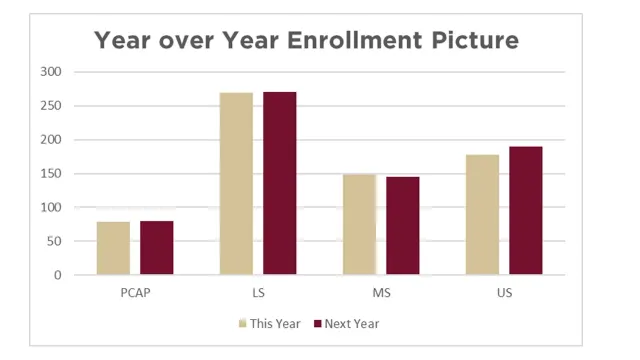 Bar chart showing year-over-year enrollment for PCAP, LS, MS, and US. "This Year" in beige and "Next Year" in maroon. LS shows the highest increase, while PCAP has the lowest in both years.