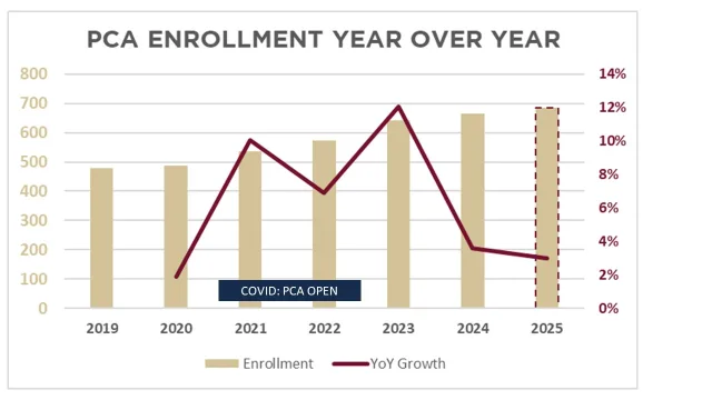 Bar and line graph titled "PCA Enrollment Year Over Year" showing fluctuating enrollment and YoY growth from 2020 to 2024, with a marked dip in 2021 and projected values for 2025.