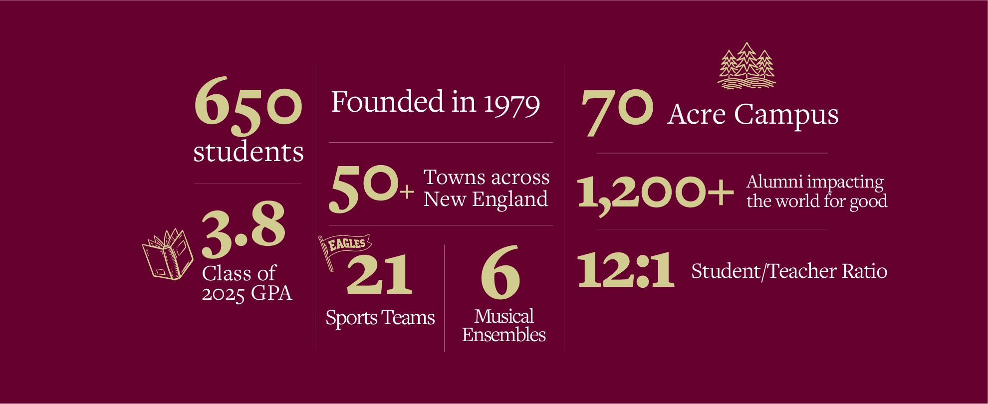 Infographic on a maroon background showing school stats: 650 students, 3.8 GPA, 21 sports teams, 70-acre campus, 6 music ensembles, 12:1 ratio, 1,200+ alumni, founded 1979, 50+ towns served.