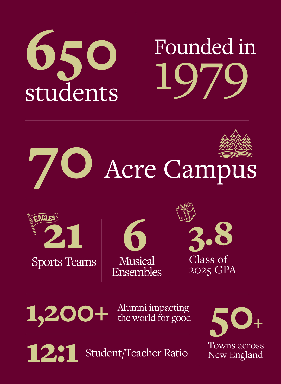 Infographic on a maroon background showing school stats: 650 students, 3.8 GPA, 21 sports teams, 70-acre campus, 6 music ensembles, 12:1 ratio, 1,200+ alumni, founded 1979, 50+ towns served.